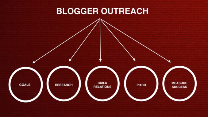 10 Successful Blogger Outreach Strategies to Build Long-Term Relationships