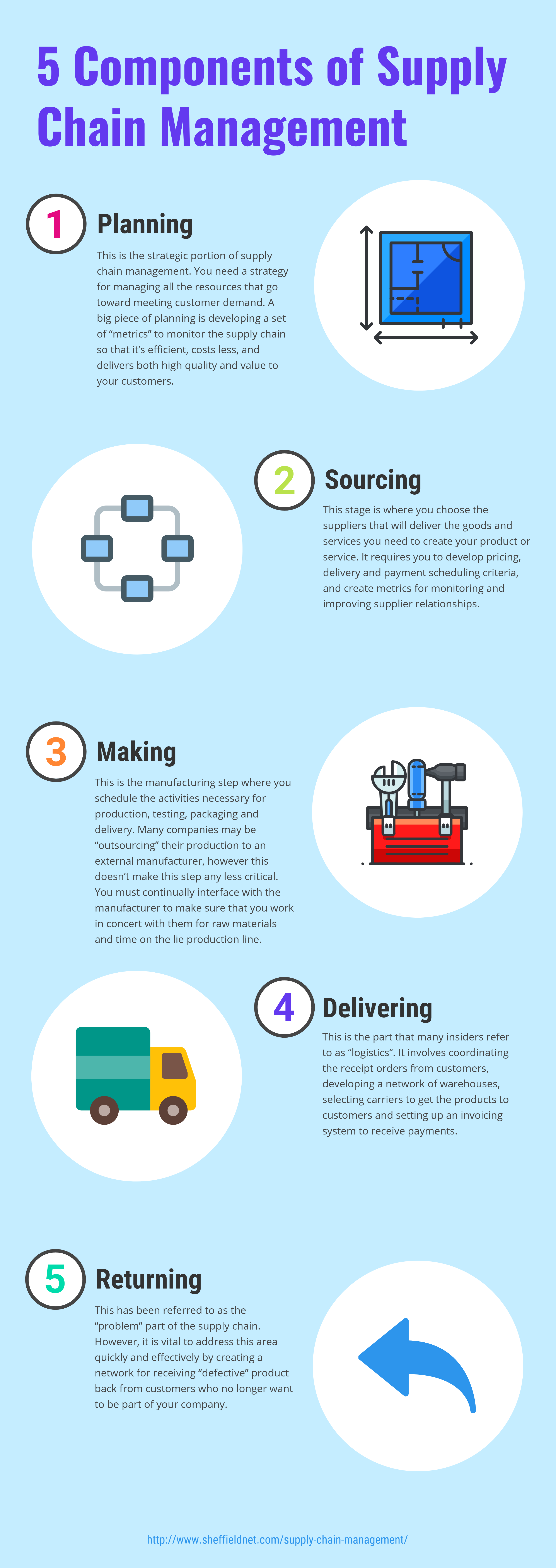 5 Components of Supply Chain Management - Infographic