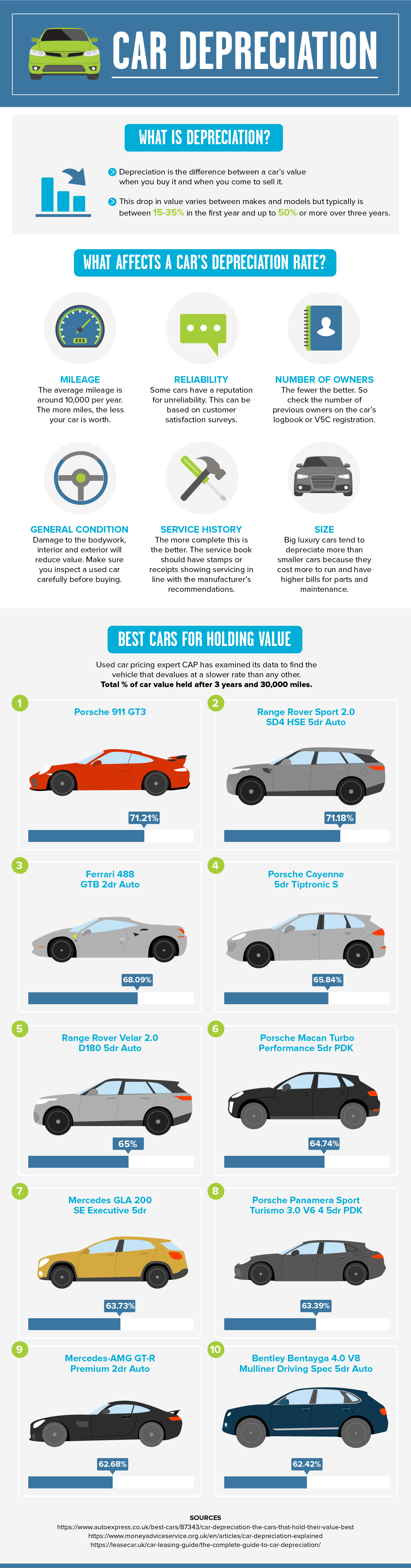 Car Depreciation Rates: What Cars Hold Their Value Best?