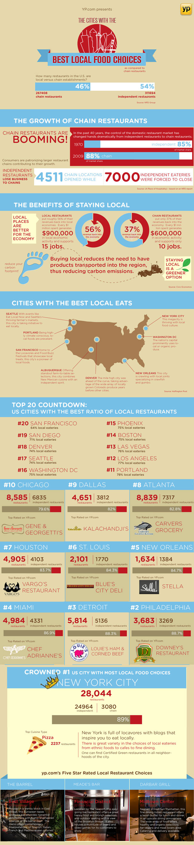 Cities with the Best Local Food Cities