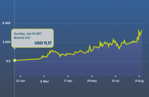 Dash tremendous growth in 2017