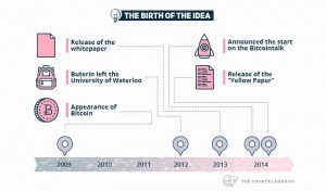 History of Ethereum