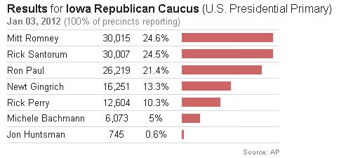 Iowa Republican Caucus Results
