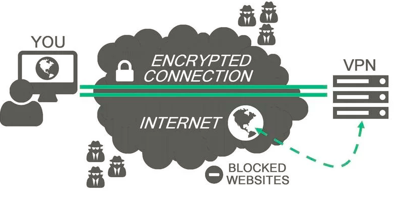 VPNs: What They Are, How They Work, and Why You Might Want to Use One
