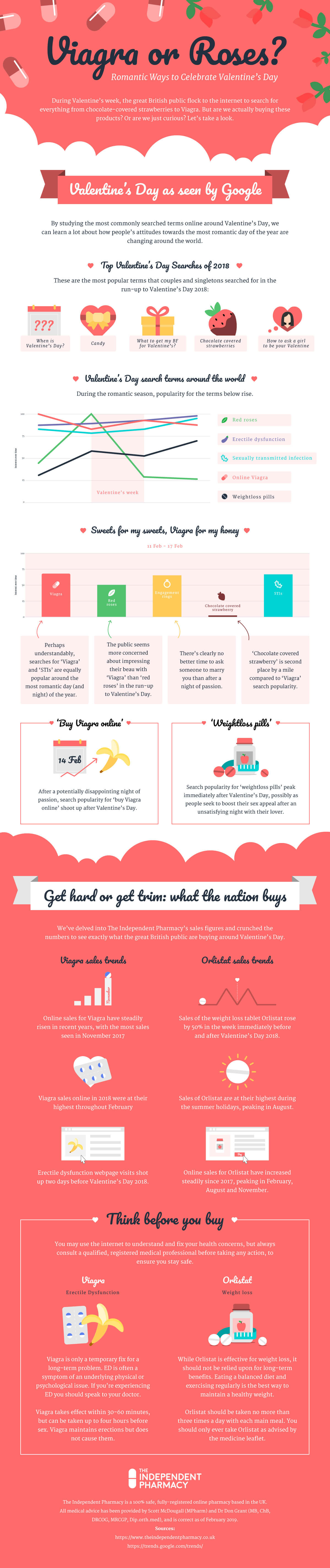 Viagra or Roses Infographic