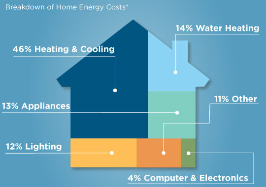 Watching Your Energy Usage