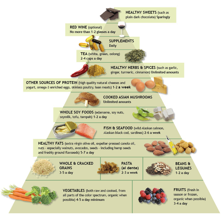 anti inflammatory food pyramid