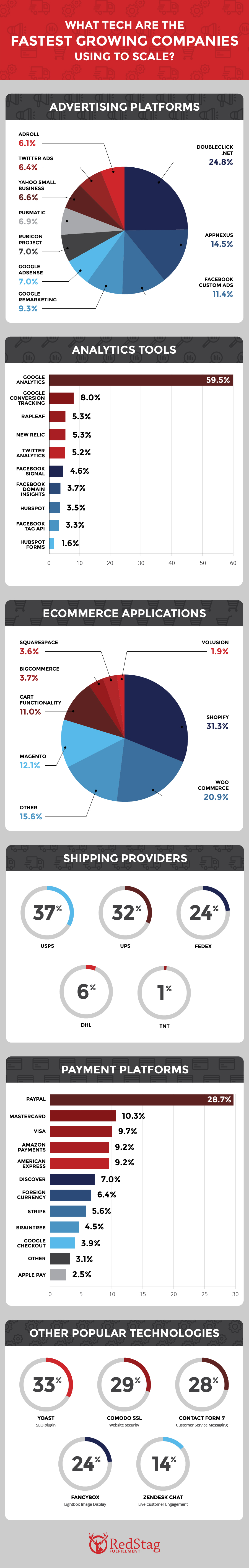 Which eCommerce Tools are the Fastest Growing Companies Using to Scale?