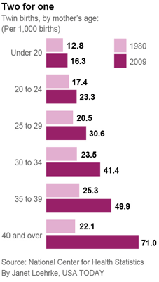 CDC twin births chart